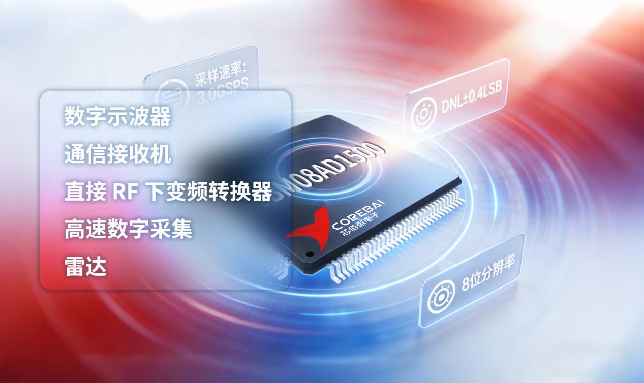 国产超高速ADC CBM08AD1500展示图，突出其1.5G SPS基础采样率与3.0GSPS最高采样能力，适用于射频通讯与瞬态信号捕捉。