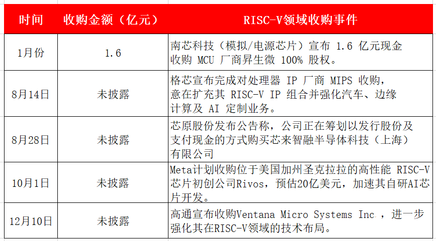 高通收购Ventana Micro Systems Inc.，以增强在2025年RISC-V处理器市场的竞争力，代表全球半导体巨头在新一轮芯片布局中的激烈争夺。