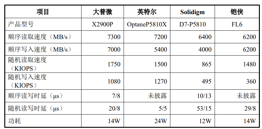 AI 存力大战！国产企业级SSD加码！(图4)