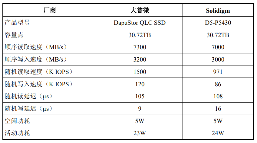 AI 存力大战！国产企业级SSD加码！(图3)