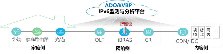 华为AI WAN解决方案助力广东电信打造固网IPv6堵点精准分析系统(图2) bbdc820c-e588-11f0-8c8f-92fbcf53809c.png