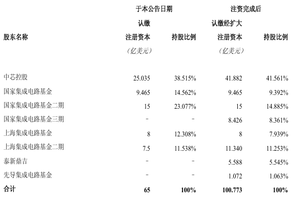 400亿并购案敲定!晶圆代工龙头买下子公司,迎战行业新周期(图2) 400亿并购案敲定!晶圆代工龙头买下子公司,迎战行业新周期(图2)