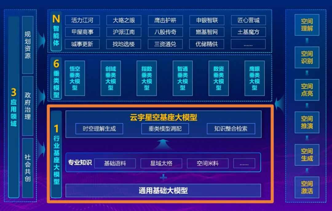商汤大装置助力上海发布全国规划资源领域首个基础大模型(图1) 84312c44-e0a7-11f0-8c8f-92fbcf53809c.jpg