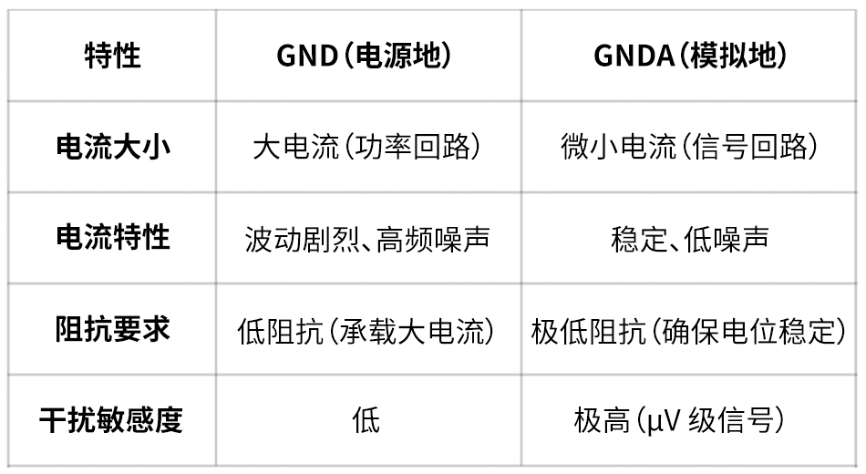 控制器中GND和GNDA的基本定义和区分原因(图2) de14208e-e0a9-11f0-8c8f-92fbcf53809c.png