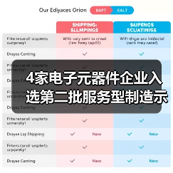 4家电子元器件企业入选第二批服务型制造示范名单(图3) 4家电子元器件企业入选第二批服务型制造示范名单(图3)