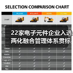 22家电子元件企业入选两化融合管理体系贯标试点企业（图1）