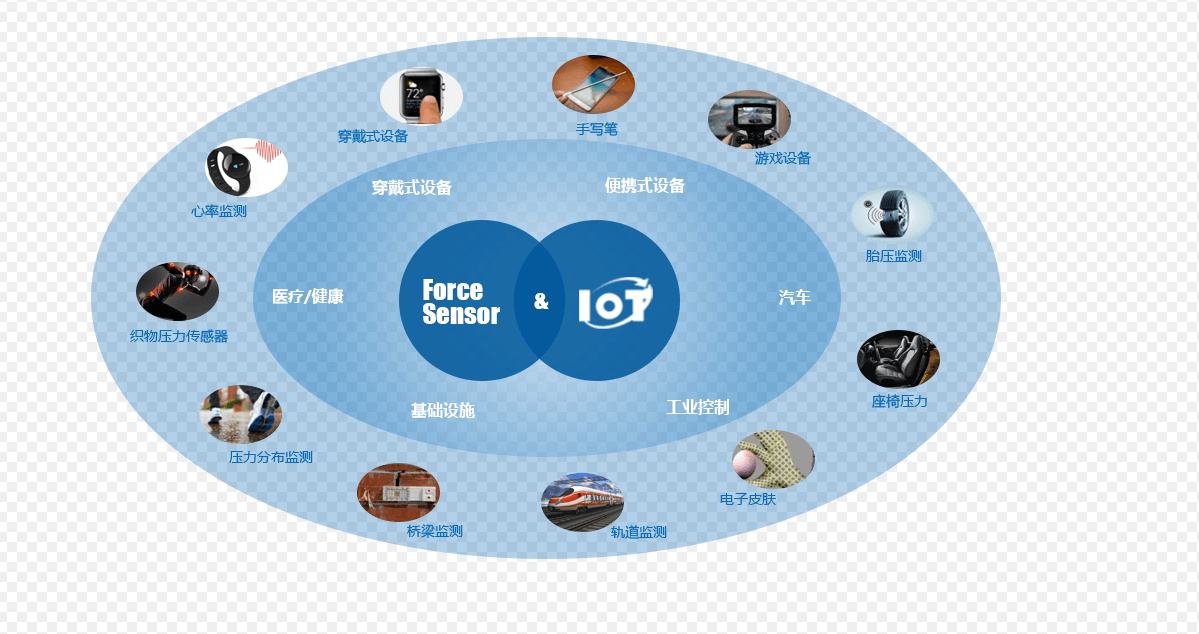 从“神经末梢”到“智能核心”：智能传感器的技术演进与设计革新(图2)