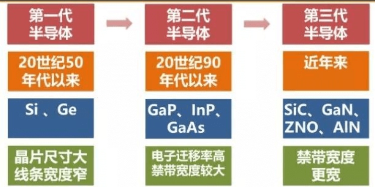 第三代半导体风云再起：碳化硅与氮化镓如何重塑功率电子未来(图2)