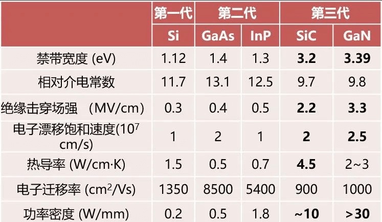第三代半导体风云再起：碳化硅与氮化镓如何重塑功率电子未来(图3)