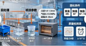 电子元器件防潮防尘技术(图3)