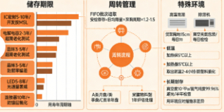 电子元器件储存条件与防静电管理规范(图3)