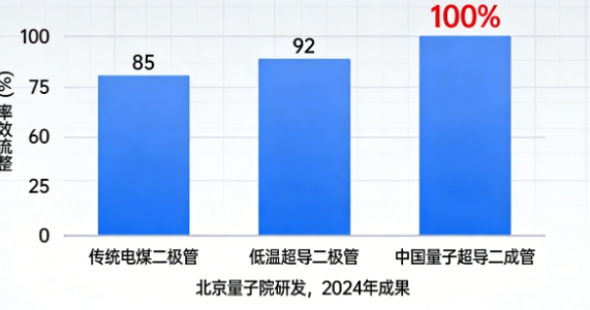 中国科学家研发液氮温区量子超导二极管，整流效率达100%引领超导电子学新突破(图2)