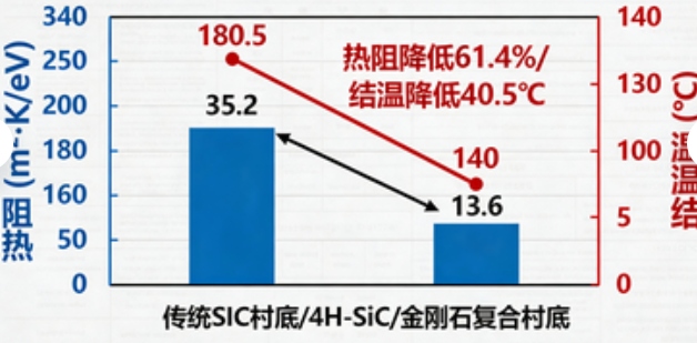 中国科研团队突破GaN器件散热瓶颈:4H-SiC/金刚石复合衬底技术实现热阻降低61.4%(图2) 中国科研团队突破GaN器件散热瓶颈:4H-SiC/金刚石复合衬底技术实现热阻降低61.4%(图2)
