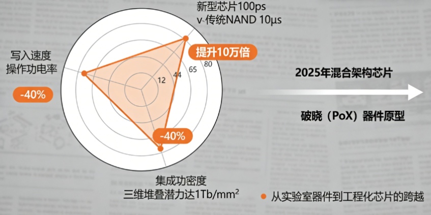 全球首颗二维-硅基混合闪存芯片在复旦诞生，攻克存储速率难题登上《自然》(图2)