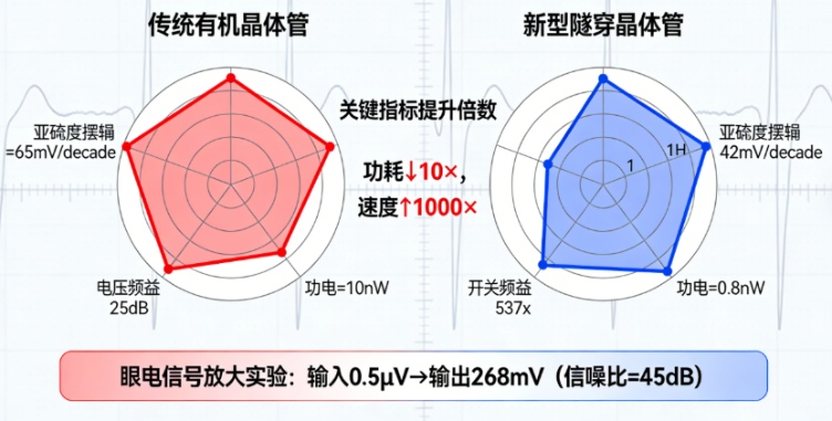 突破理论极限！苏州大学团队创制全新有机隧穿晶体管，开启超低功耗柔性电子新纪元(图2)