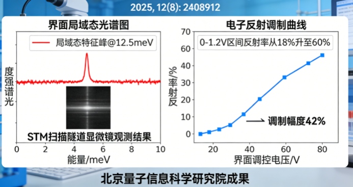 揭秘!我国科学家首次实现原子级界面调控电子反射,量子计算材料研究取得重大突破(图3) 揭秘!我国科学家首次实现原子级界面调控电子反射,量子计算材料研究取得重大突破(图3)