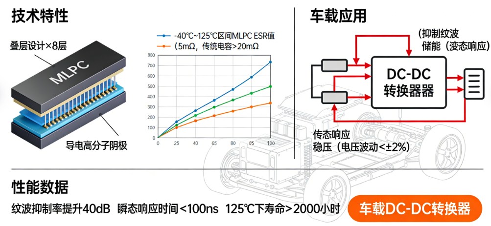 实测有效！车载电源革命：这颗“超级电容”凭何将转换效率提升8%？(图1)
