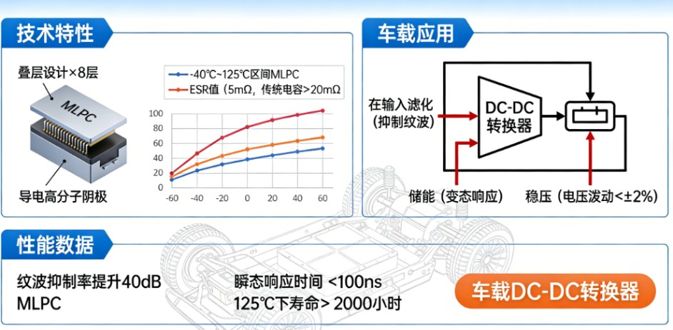 实测有效！车载电源革命：这颗“超级电容”凭何将转换效率提升8%？(图2)