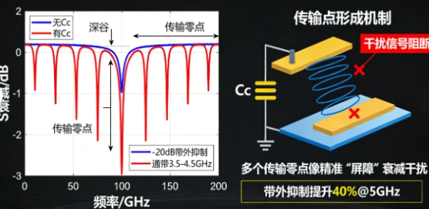 万万没想到！指甲盖大小的芯片，竟藏着破解5G“三角难题”的密钥？吉林大学这项“全球最小”黑科技实测有效！(图2)