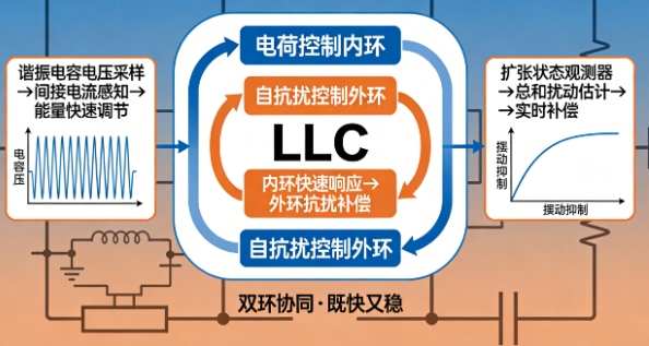 实测有效！LLC谐振变换器控制迎来新突破，动态性能与抗干扰能力大幅提升！(图1)