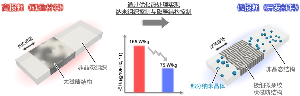 NIMS等开发出电力损耗消减50%的创新性铁基磁性材料(图1)