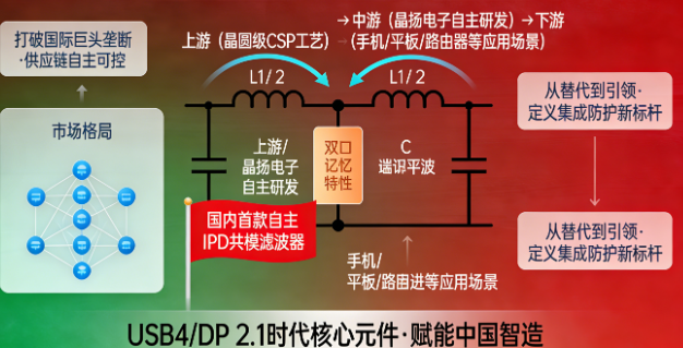 国产突破！晶扬电子发布“三合一”防护芯片：一粒米大小，搞定接口所有电磁和静电难题(图3)