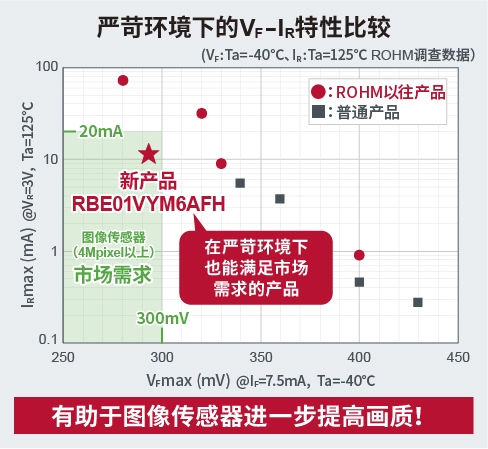 突破技术瓶颈！ROHM推出革命性肖特基二极管，破解ADAS摄像头保护难题(图2)